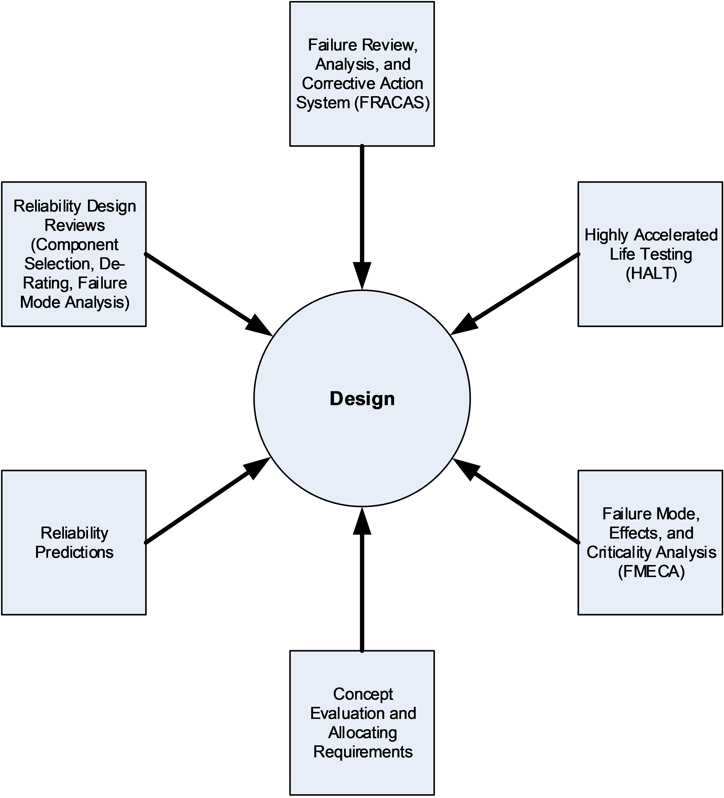 Reliability inputs to design